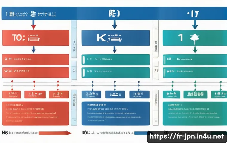 JLPT 시험 난이도 변화 추이 - A detailed infographic-style image illustrating the evolution of the JLPT exam structure over time, ...